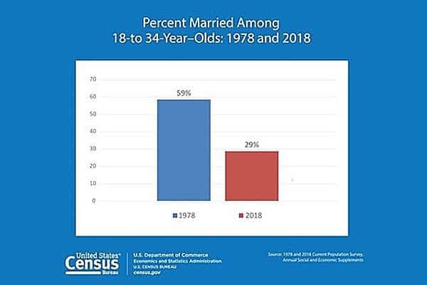 کاهش آمار ازدواج رسمی در آمریکا