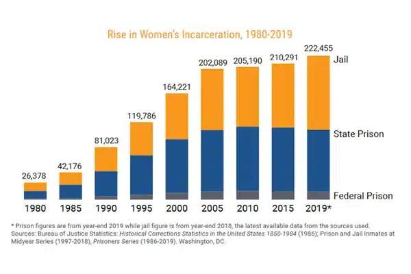 وضعیت تعداد زندانیان زن در ایالات متحده آمریکا