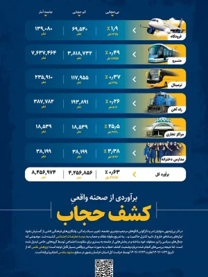 برآوردی از صحنه واقعی کشف حجاب (آمار)