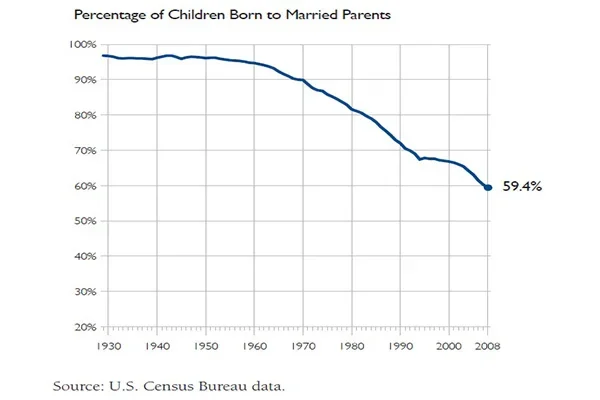 درصد کودکان متولد با والدینِ مزدوج