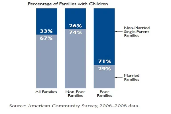 درصد خانواده‌های دارای فرزند