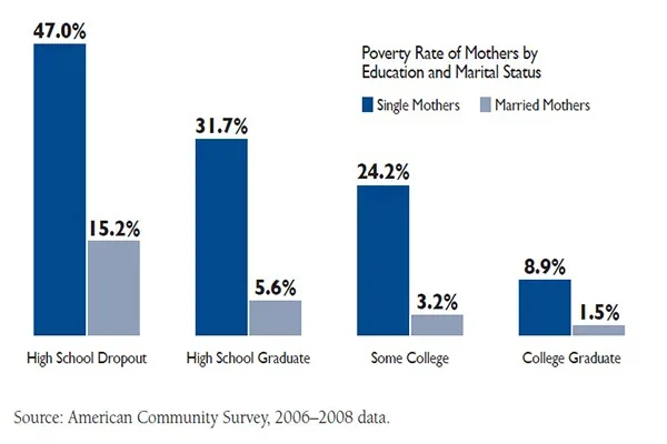 نرخ فقر مادران بر اساس وضعیت تحصیلات و تاهل